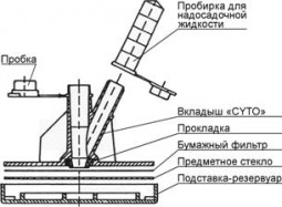 Цитологический набор «CYTOSET» для лабораторных центрифуг MPW