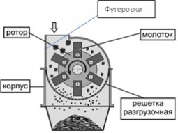 Дробилка молотковая МД 5х5