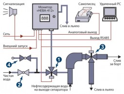 СИГНАЛИЗАТОР «НЕВА-412»