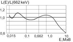 Дозиметры ДКС-АТ1121, ДКС-АТ1123