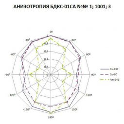 Блок детектирования БДКС-01СА