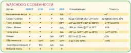 Метеостанция цифровая WatchDog 2800